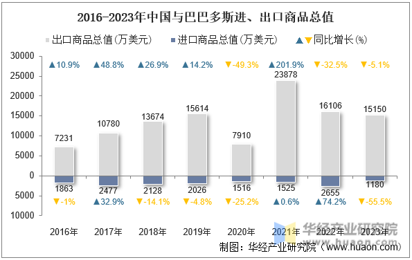 2016-2023年中国与巴巴多斯进、出口商品总值
