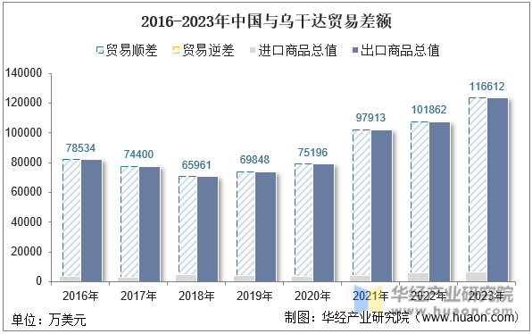 2016-2023年中国与乌干达贸易差额