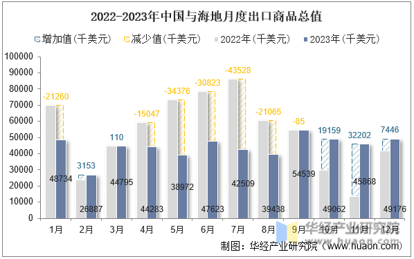 2022-2023年中国与海地月度出口商品总值