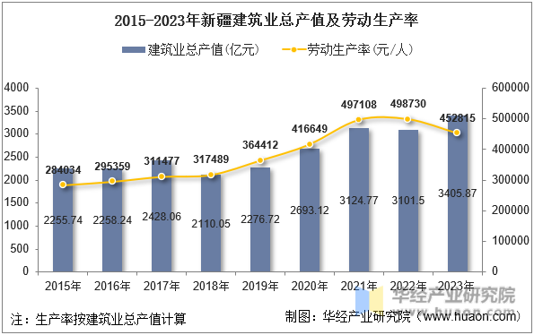 2015-2023年新疆建筑业总产值及劳动生产率