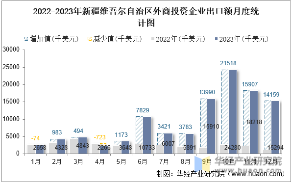 2022-2023年新疆维吾尔自治区外商投资企业出口额月度统计图