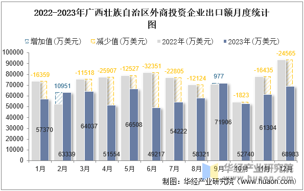 2022-2023年广西壮族自治区外商投资企业出口额月度统计图