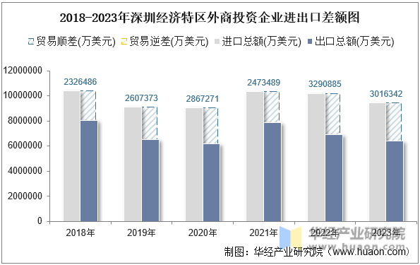 2018-2023年深圳经济特区外商投资企业进出口差额图