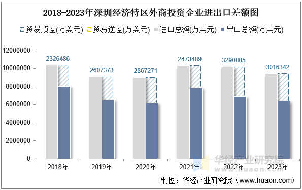 2018-2023年深圳经济特区外商投资企业进出口差额图