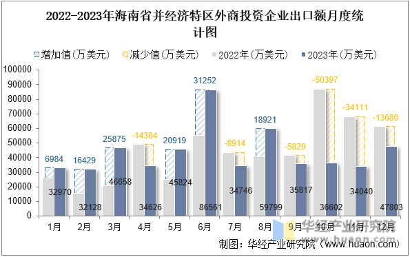 2022-2023年海南省并经济特区外商投资企业出口额月度统计图