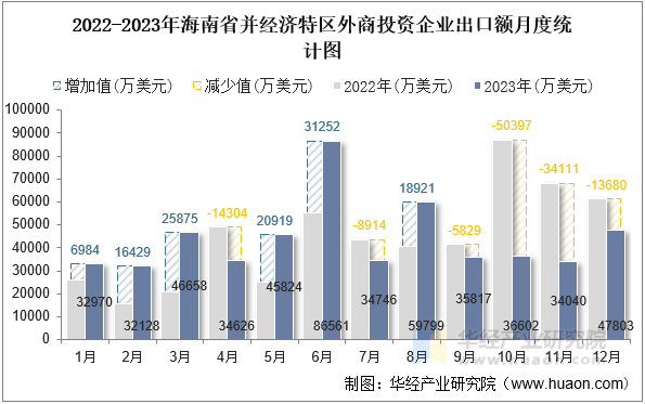 2022-2023年海南省并经济特区外商投资企业出口额月度统计图