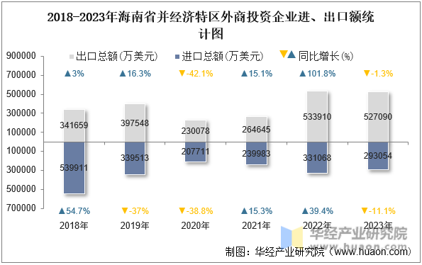 2018-2023年海南省并经济特区外商投资企业进、出口额统计图