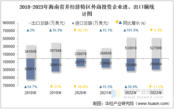 2018-2023年海南省并经济特区外商投资企业进、出口额统计图