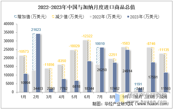2022-2023年中国与加纳月度进口商品总值