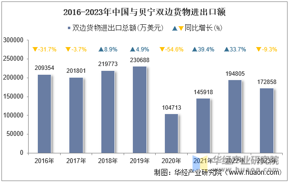 2016-2023年中国与贝宁双边货物进出口额