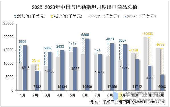 2022-2023年中国与巴勒斯坦月度出口商品总值