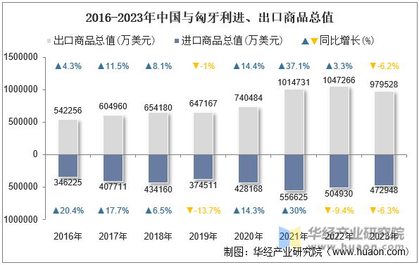 2016-2023年中国与匈牙利进、出口商品总值
