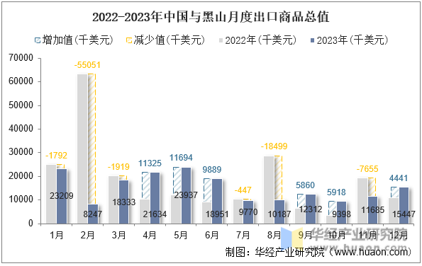2022-2023年中国与黑山月度出口商品总值