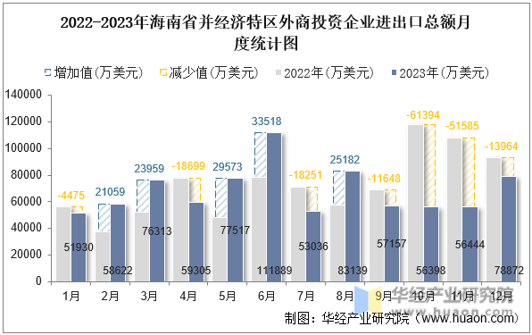 2022-2023年海南省并经济特区外商投资企业进出口总额月度统计图
