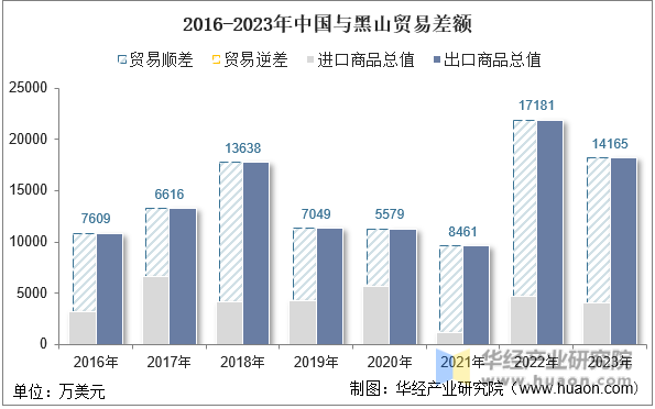 2016-2023年中国与黑山贸易差额
