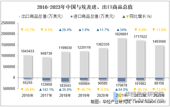 2016-2023年中国与埃及进、出口商品总值