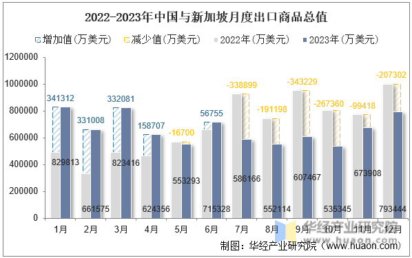 2022-2023年中国与新加坡月度出口商品总值