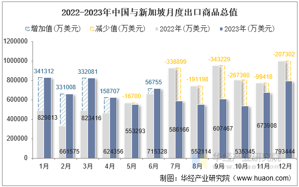 2022-2023年中国与新加坡月度出口商品总值