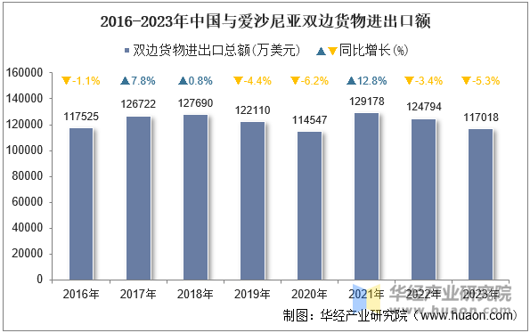 2016-2023年中国与爱沙尼亚双边货物进出口额