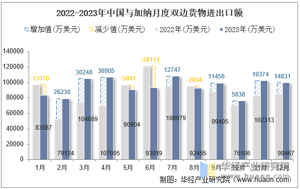 2022-2023年中国与加纳月度双边货物进出口额