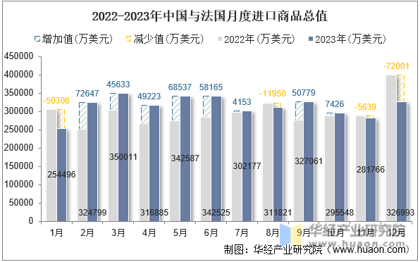 2022-2023年中国与法国月度进口商品总值
