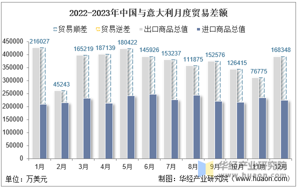 2022-2023年中国与意大利月度贸易差额