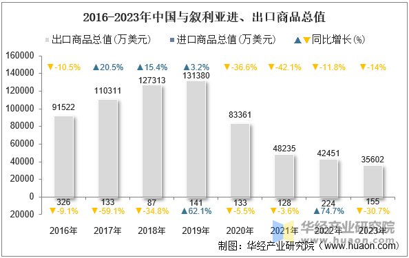 2016-2023年中国与叙利亚进、出口商品总值