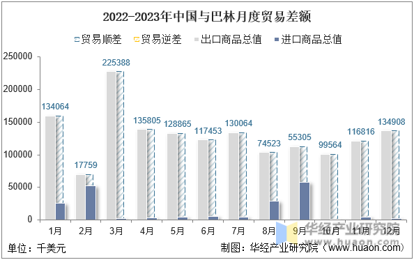 2022-2023年中国与巴林月度贸易差额
