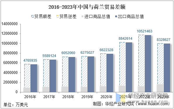 2016-2023年中国与荷兰贸易差额