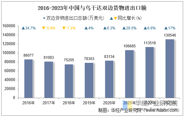 2016-2023年中国与乌干达双边货物进出口额