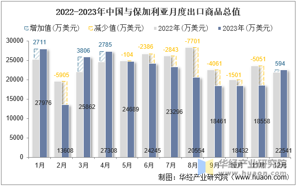 2022-2023年中国与保加利亚月度出口商品总值