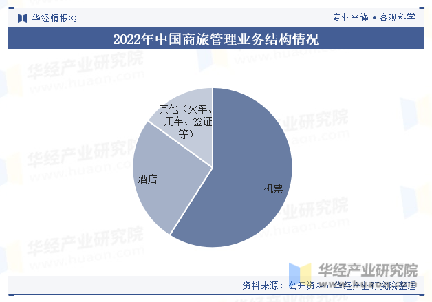 2022年中国商旅管理业务结构情况