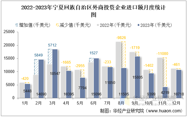 2022-2023年宁夏回族自治区外商投资企业进口额月度统计图