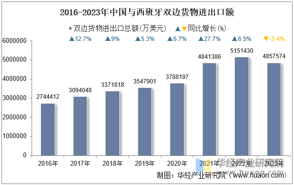 2016-2023年中国与西班牙双边货物进出口额