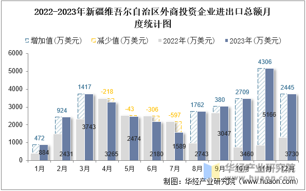 2022-2023年新疆维吾尔自治区外商投资企业进出口总额月度统计图