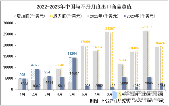 2022-2023年中国与不丹月度出口商品总值