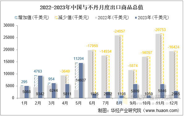 2022-2023年中国与不丹月度出口商品总值