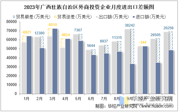 2023年广西壮族自治区外商投资企业月度进出口差额图