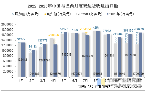 2022-2023年中国与巴西月度双边货物进出口额