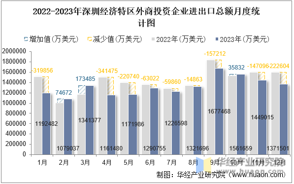 2022-2023年深圳经济特区外商投资企业进出口总额月度统计图