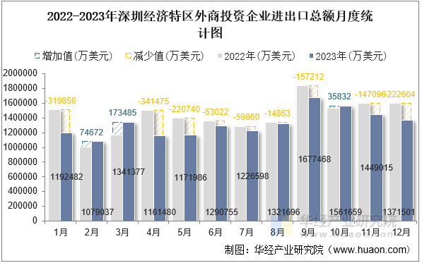 2022-2023年深圳经济特区外商投资企业进出口总额月度统计图