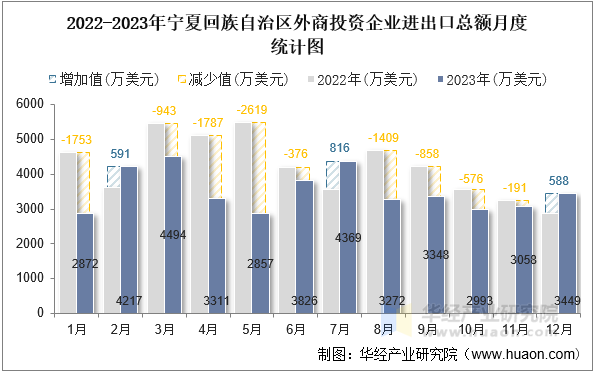2022-2023年宁夏回族自治区外商投资企业进出口总额月度统计图