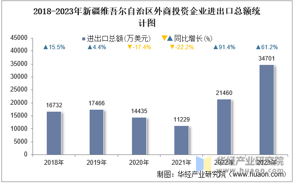 2018-2023年新疆维吾尔自治区外商投资企业进出口总额统计图