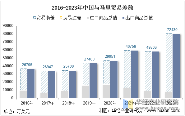 2016-2023年中国与马里贸易差额
