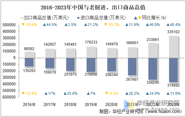 2016-2023年中国与老挝进、出口商品总值
