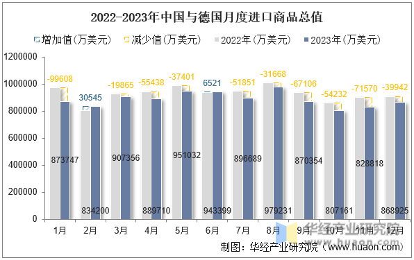 2022-2023年中国与德国月度进口商品总值