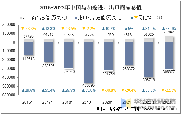 2016-2023年中国与加蓬进、出口商品总值