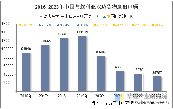 2016-2023年中国与叙利亚双边货物进出口额