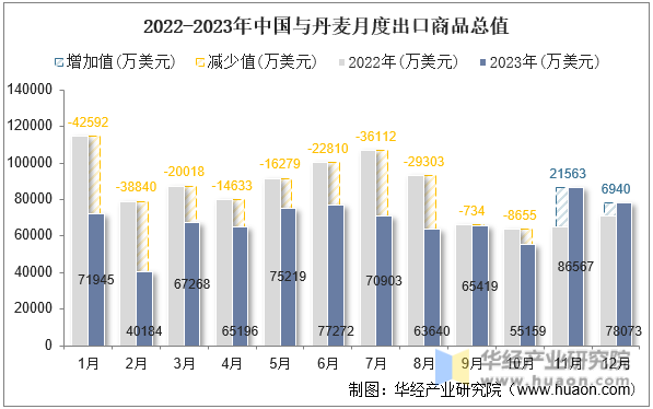 2022-2023年中国与丹麦月度出口商品总值