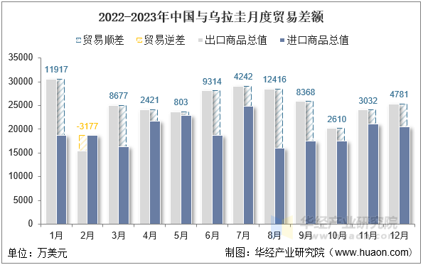 2022-2023年中国与乌拉圭月度贸易差额